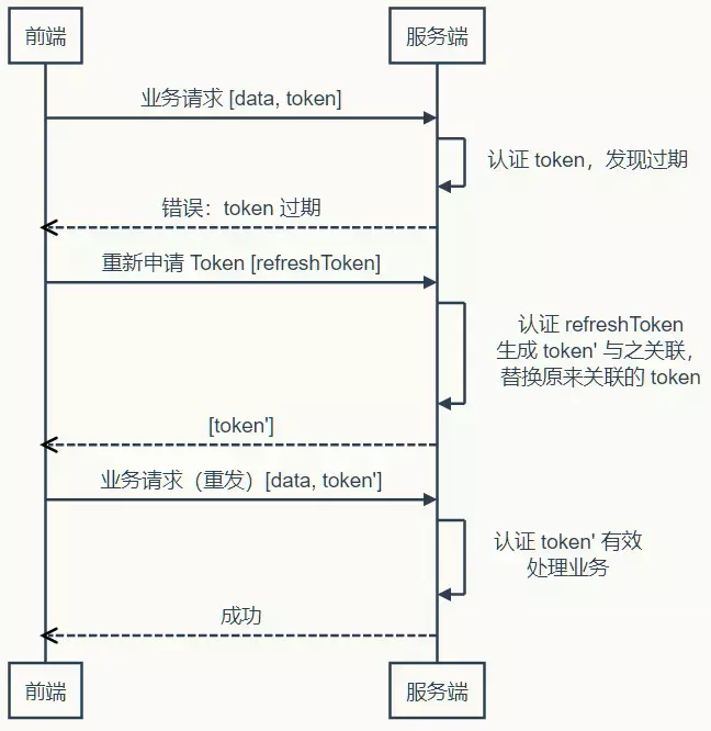 Token是什么 Token登录认证