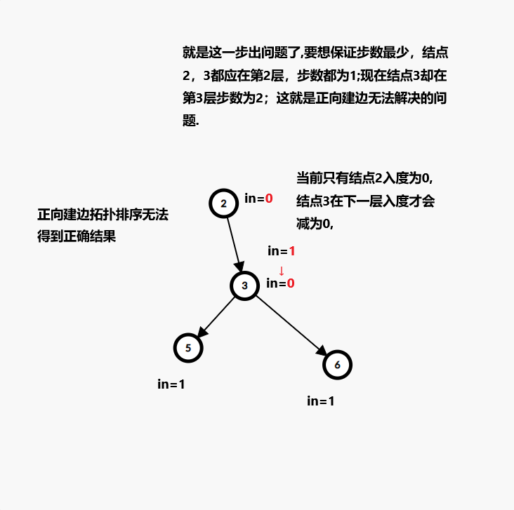 PIPI OJ 1203: PIPI发工资（拓扑排序）