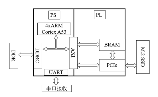 NVMe SSD存储方案