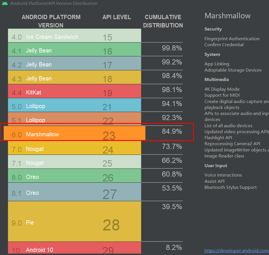 使用AndroidStudio查看各个版本SDK对应的市场占有率