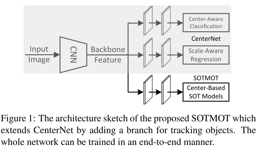 Improving Multiple Object Tracking with Single Object Tracking-CSDN博客