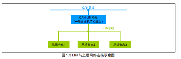 RENES-LIN入门一：什么是LIN？（单总线半双工通讯）_lin是全双工还是半双工-CSDN博客