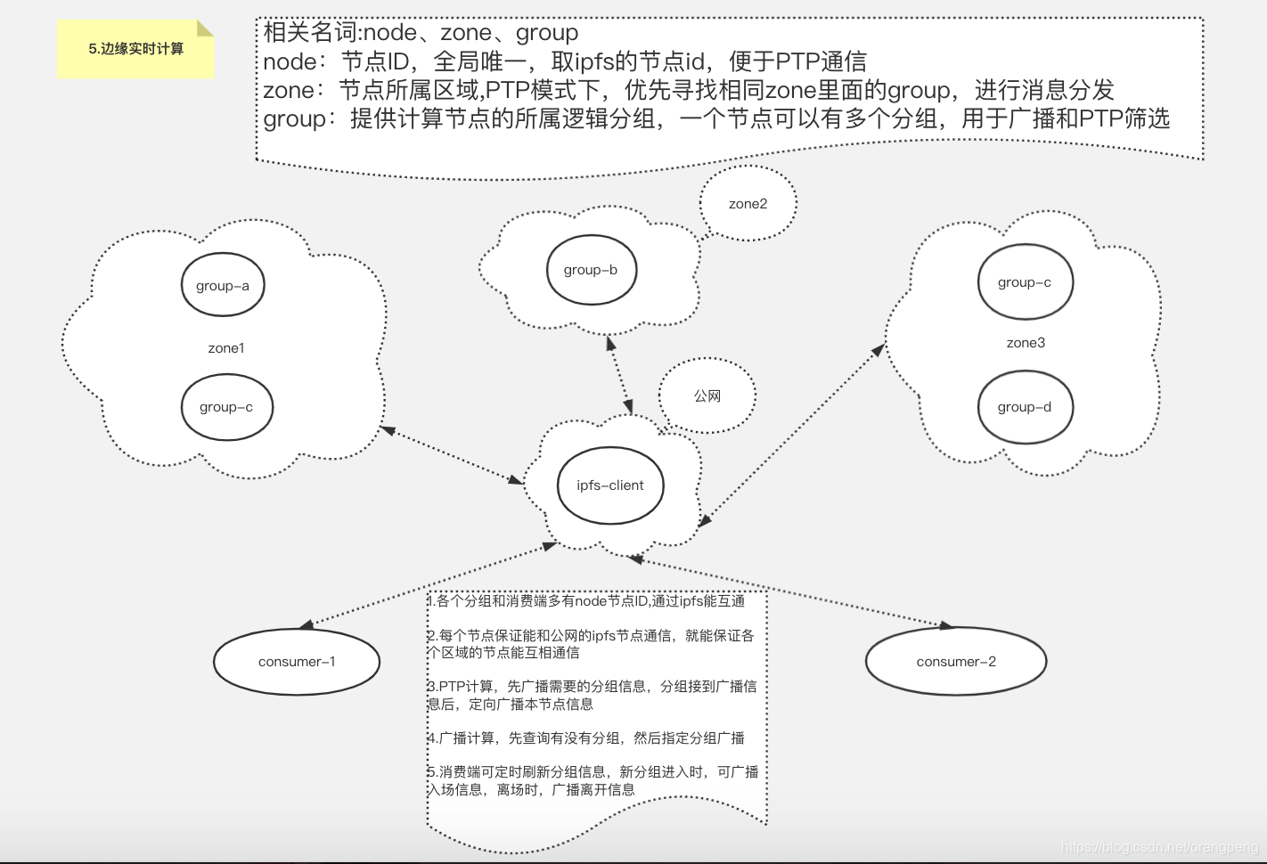 用IPFS设计边缘实时计算的讨论