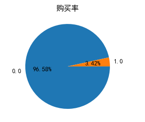 购买率