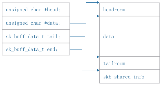 TCP实现之：sk_buff结构浅析_把buf1和buf2送到buf3-CSDN博客