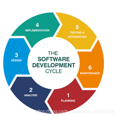 SDLC