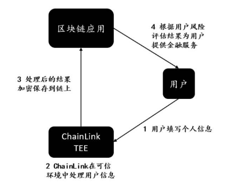 Chainlink平台预言机