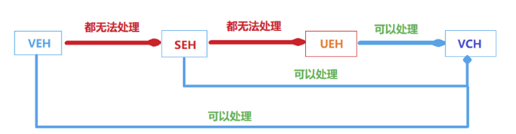 windows异常机制相关知识