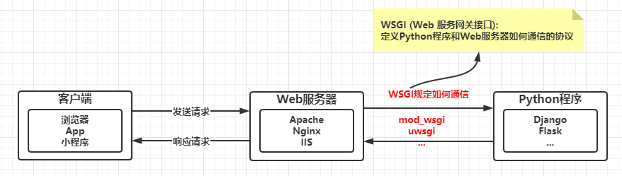 Django3 --- ASGI