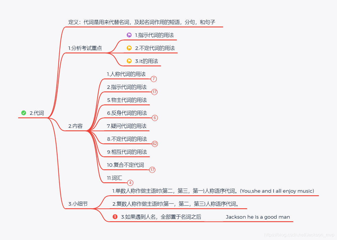 英语思维导图大全 代词(四)_代词分类思维导图-CSDN博客