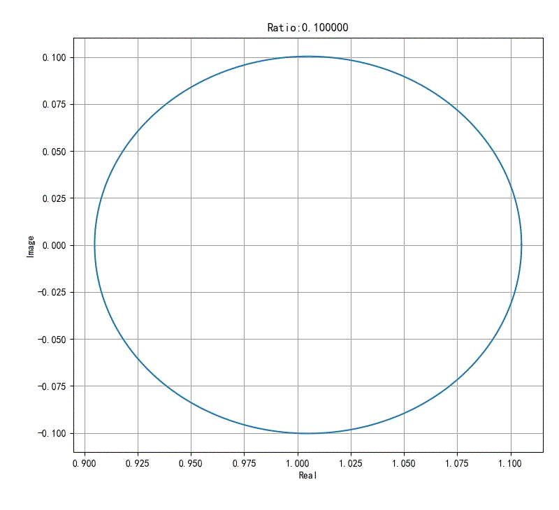 ▲ 图2.1.2 . R在0到10之间变化