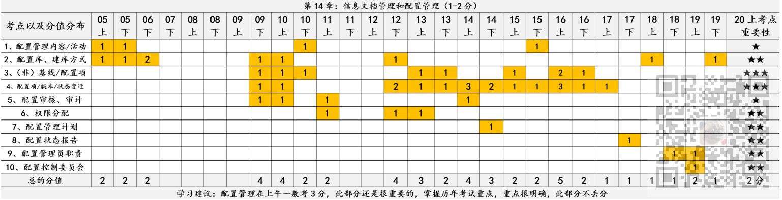 信息系统项目管理师-信息文档与配置管理考点笔记