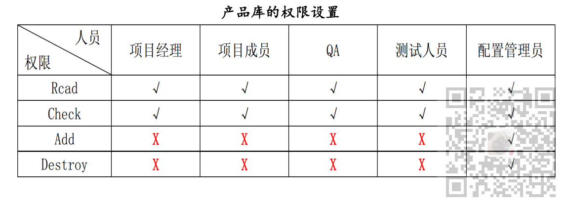 信息系统项目管理师-信息文档与配置管理考点笔记