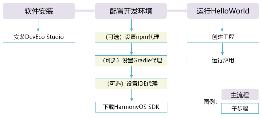 简述php坏境的搭建过程（简述php坏境的搭建过程步调
）〔php环境搭建的主要步骤和方法〕