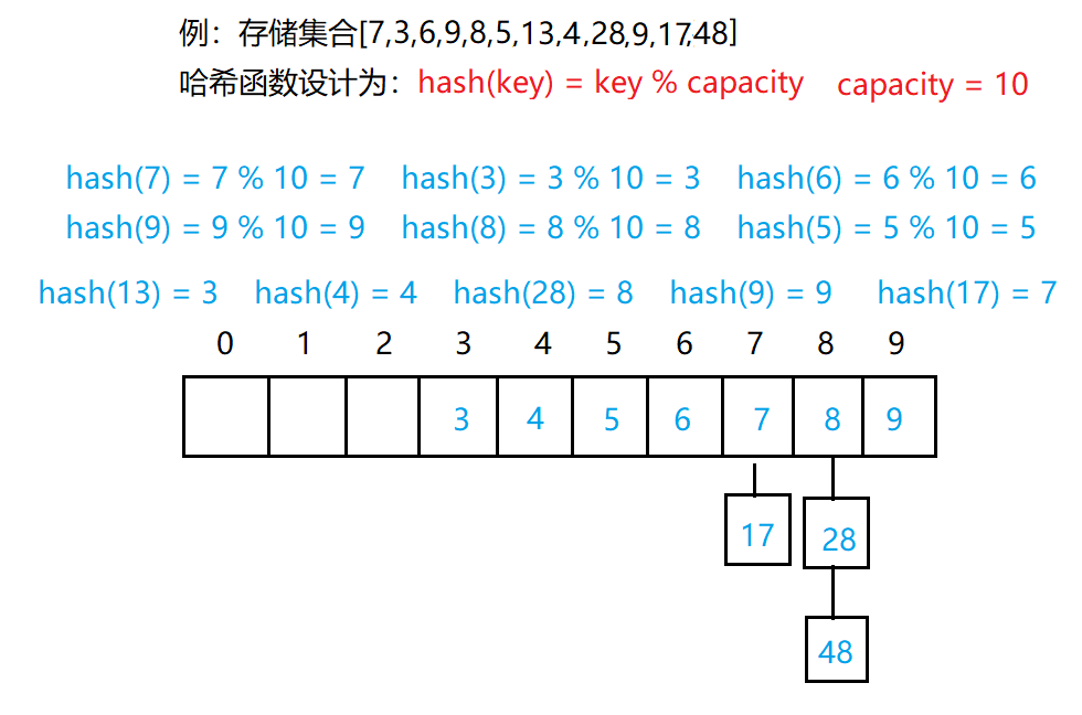 开散列法又叫hash桶/拉链法,先对集合中的元素用hash函数计算每个元素