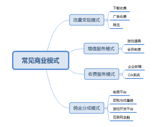 商业模式