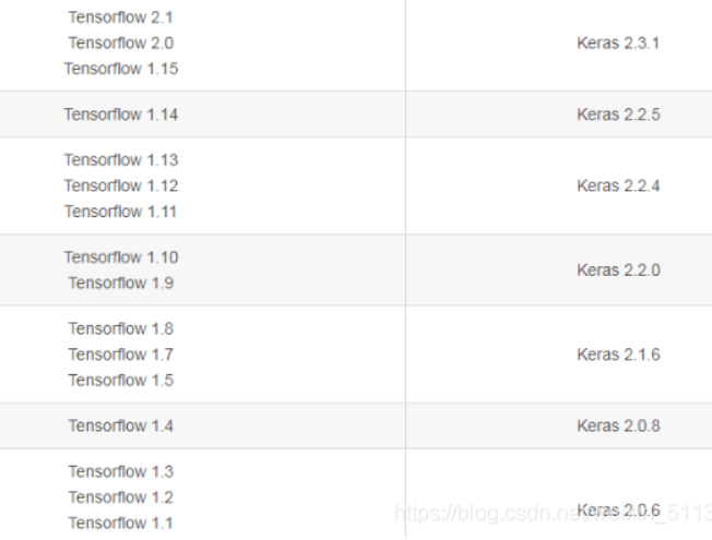 Anaconda中安装keras_install -c Anaconda Keras-gpu -y-CSDN博客