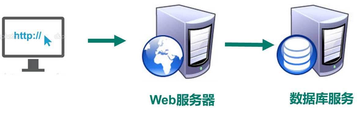 [外鏈圖片轉存失敗,源站可能有防盜鏈機制,建議將圖片儲存下來直接上傳(img-b0wLvxoP-1623849610589)(D:\Source\image\Redis\web初始架構.png)]