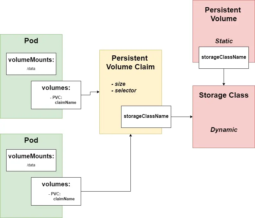 Make persistent. Kubernetes persistent Volume. Kubernetes Volume deployment. Persistent перевод на русский. Kubernetes связь компонентов Persitent Volume claim deployments STATEFULSET.