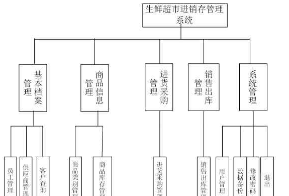 基於jspmysqlspringspringmvcmybatis的ssm生鮮超市進銷存管理系統