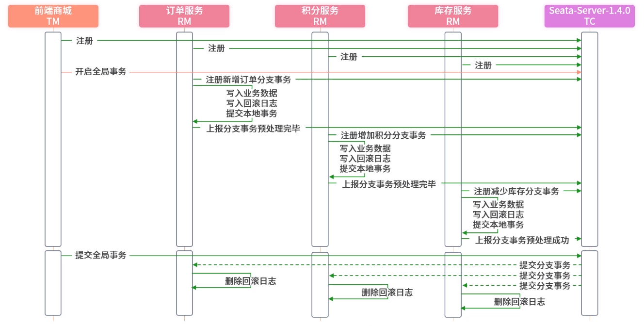 Spring Cloud Alibaba 高级特性 分布式事务：Alibaba Seata 如何实现分布式事务