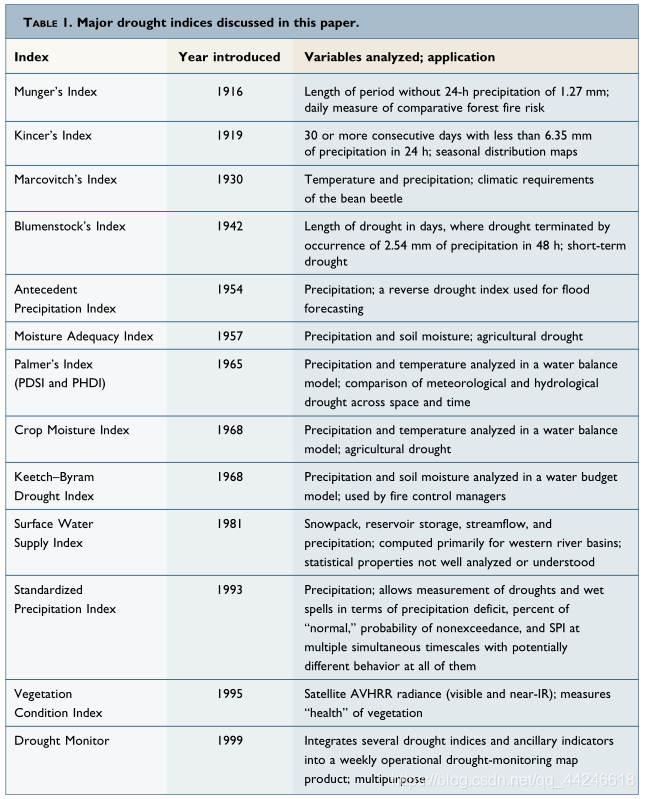 出自“A Review of Twentieth-Century DroughtIndices Used in the United States”