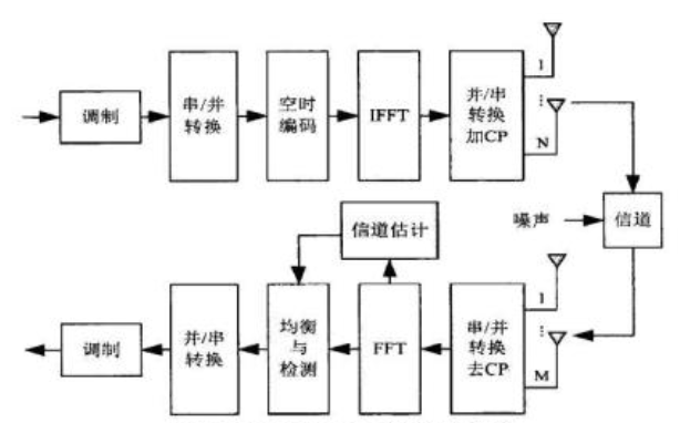 MIMO-OFDM 系统结构框图
