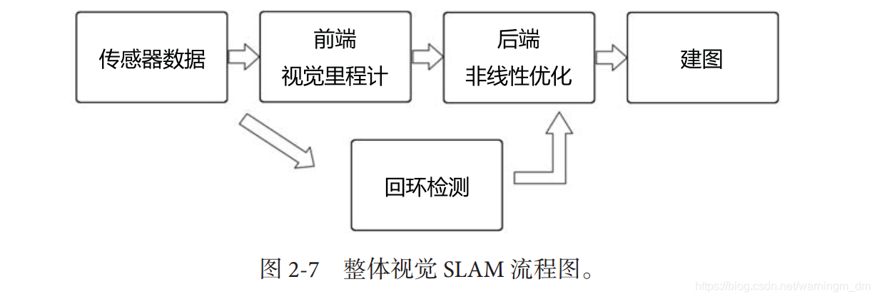 [学习笔记-SLAM篇]视觉SLAM十四讲ch1-2