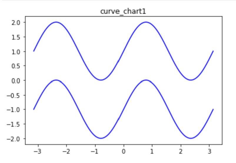 Python绘制双曲线_用python画双曲线图-CSDN博客