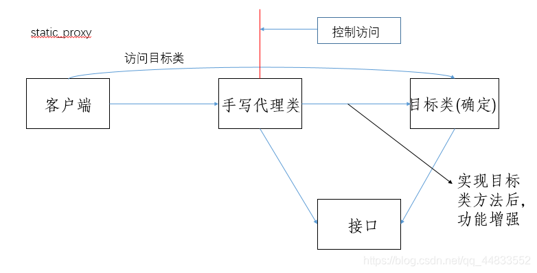 static_proxy