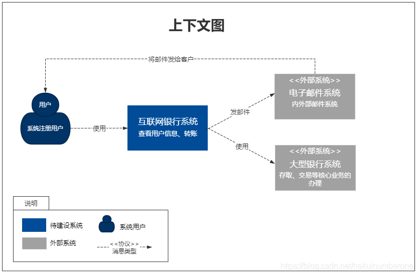 C4语境图/上下文图例