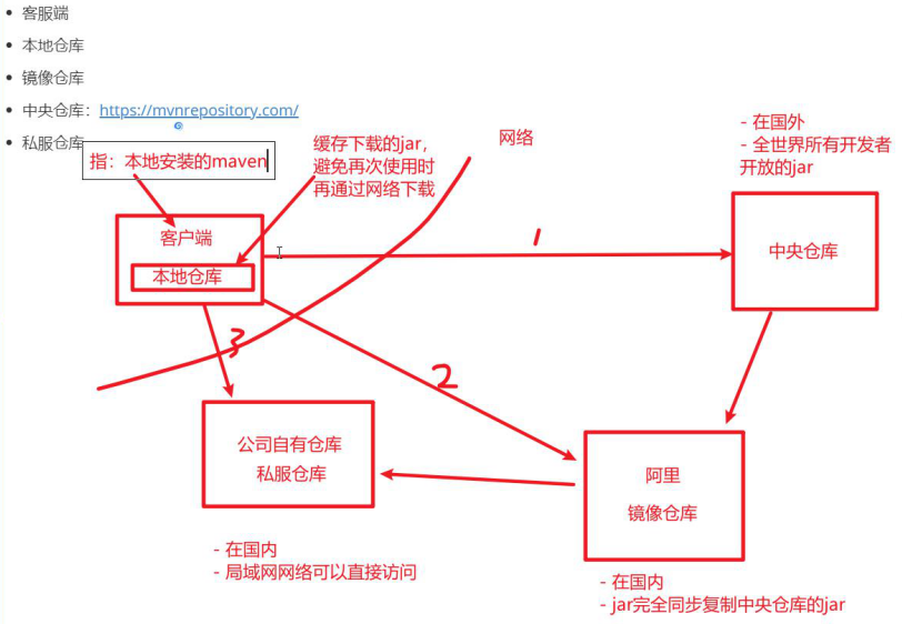 【day2】实训日志2（认识maven，镜像源设置（阿里和中央仓库），pom.xml文件的基本配置，maven的多模块（module））