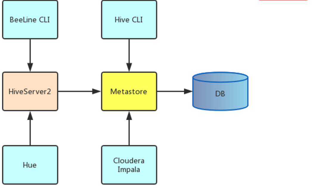 Hive 安装 以及使用 DataGrip 连接 Hive_datagrip Hive Udf-CSDN博客