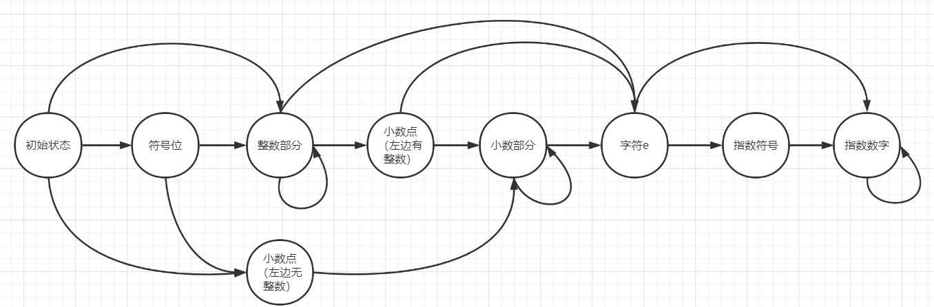 力扣每日一题：65. 有效数字