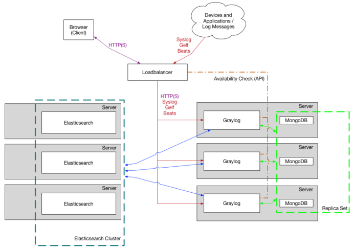 graylog集群搭建（mongodb+elasticsearch+graylog）-自定义_graylog集群 it is for ...