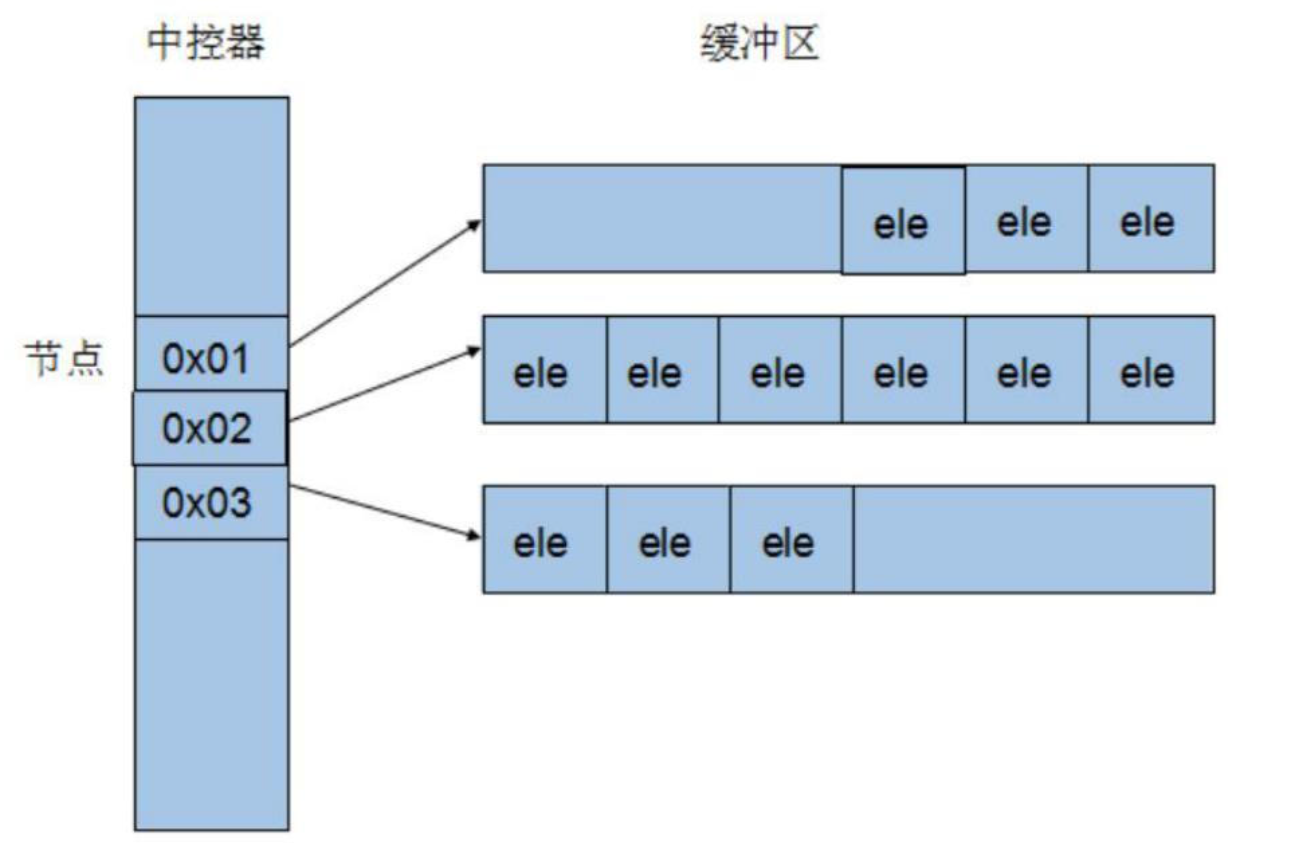 Week11-C++ foundation 6 (learning of set container, list container ...