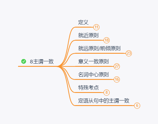 英语思维导图大全 主谓一致(十七)
