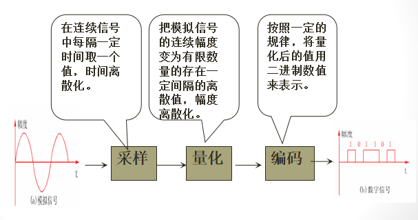 2 模拟信号&数字信号