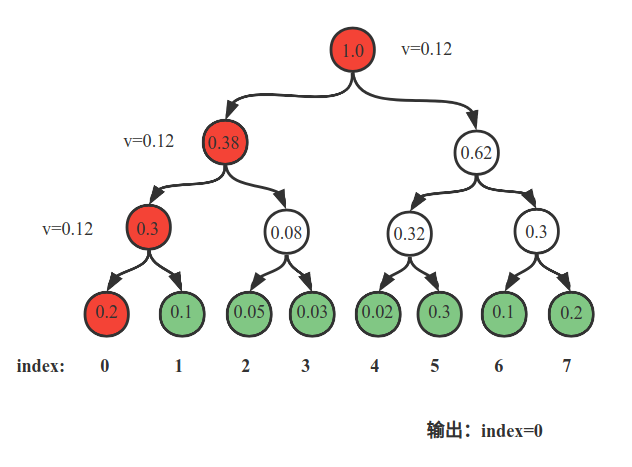 基于Segment Tree实现Prioritized Experience Replay_prioritized Replay ...