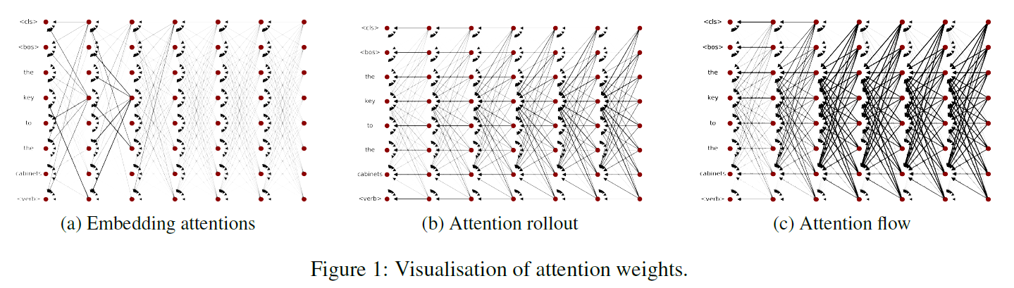 Transformer可视化概念理解_attention rollout 博客-CSDN博客