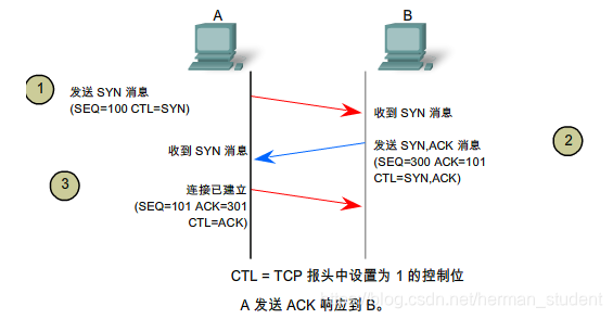 三次握手图解