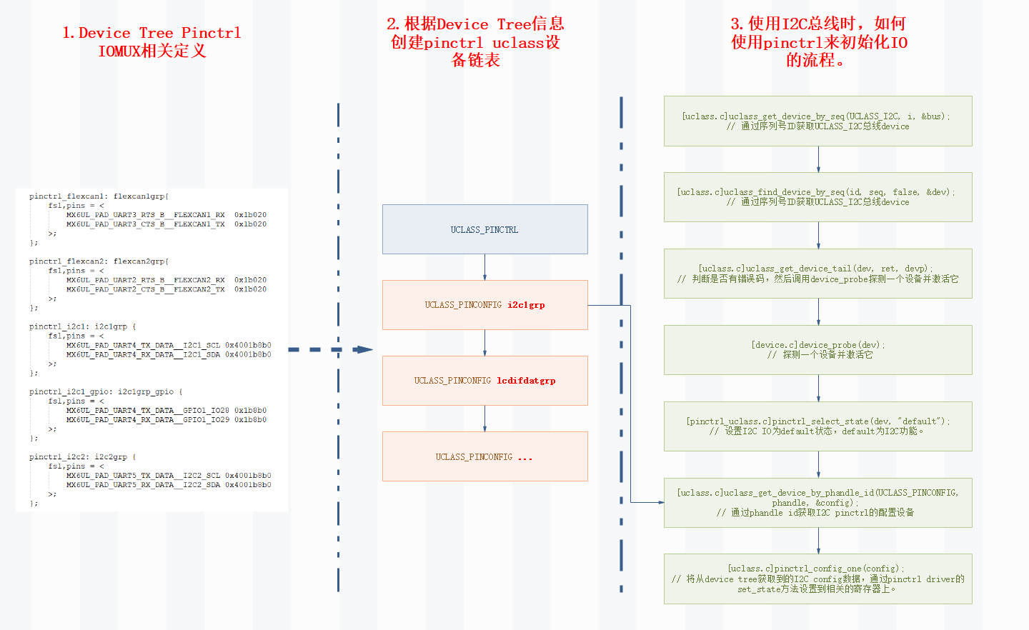 【uboot】uboot 2020.04 Pinctrl子系统分析和使用_uboot pinctrlCSDN博客