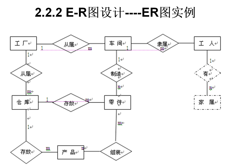 ER图实例