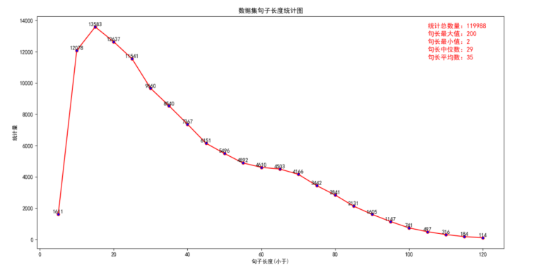 数据集长度统计图