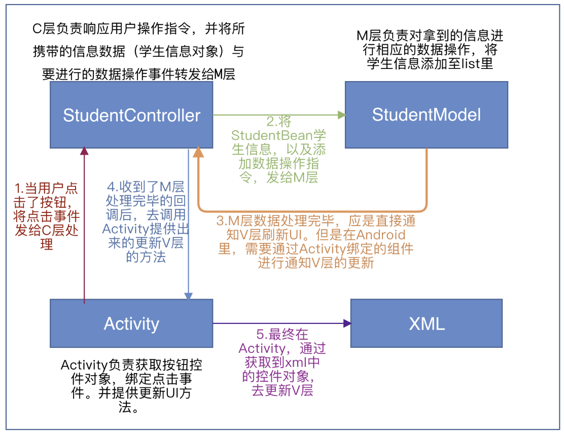 Android架构探究之MVC设计模式_android mvc-CSDN博客