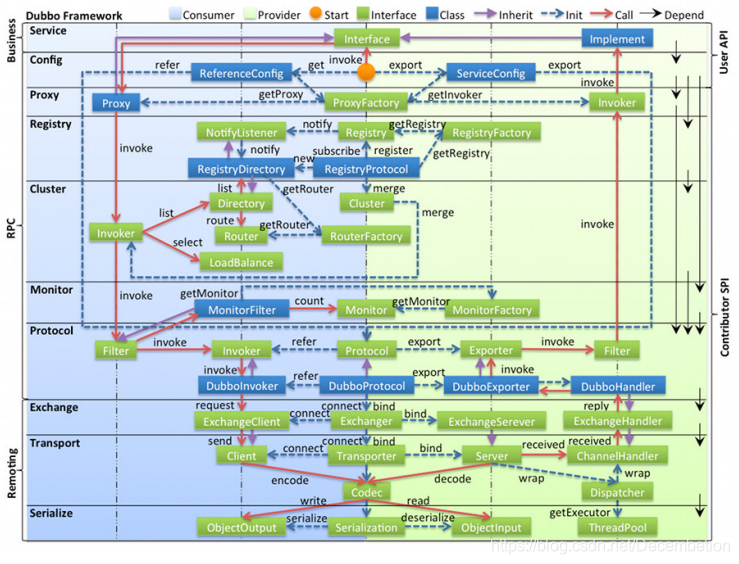 dubbo源码流程图