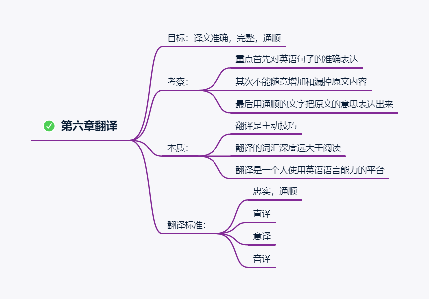 英语思维导图大全 翻译(二十二)