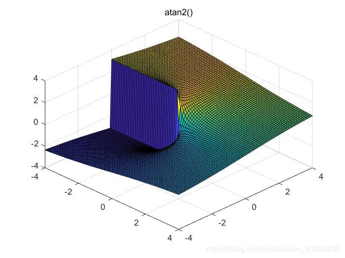atan和atan2函数_atan函数-CSDN博客