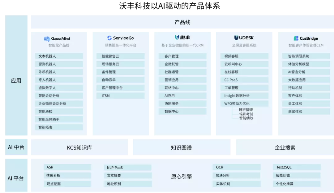 沃丰科技：AI赋能泛CRM，为新企服扬风鼓帆