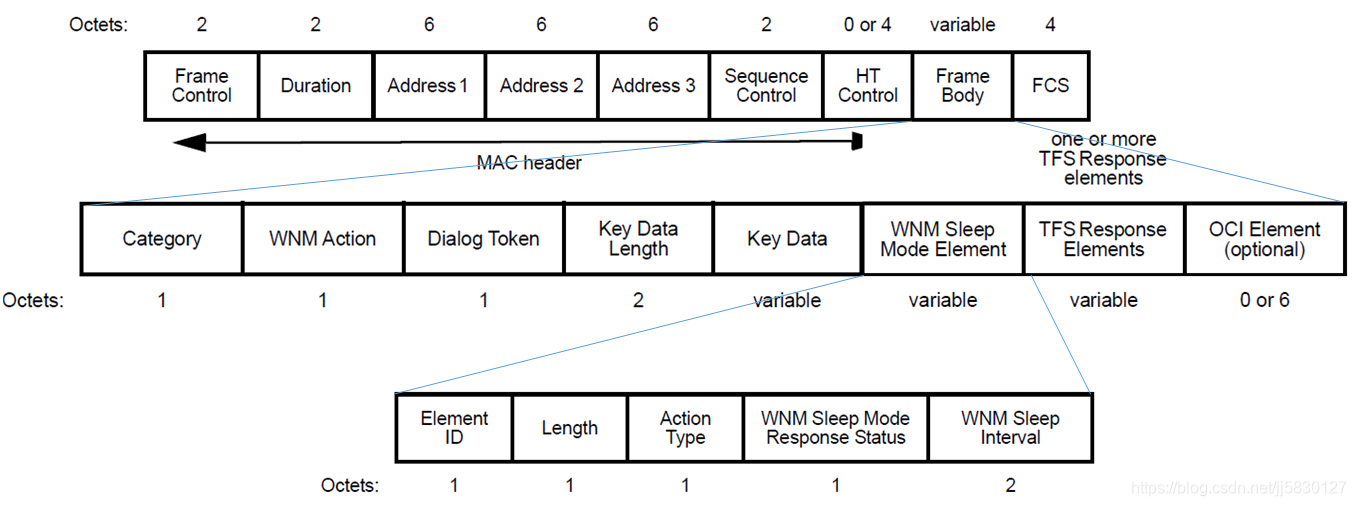 Wnm 802.11 - WNM Sleep Mode_wnm睡眠模式-CSDN博客